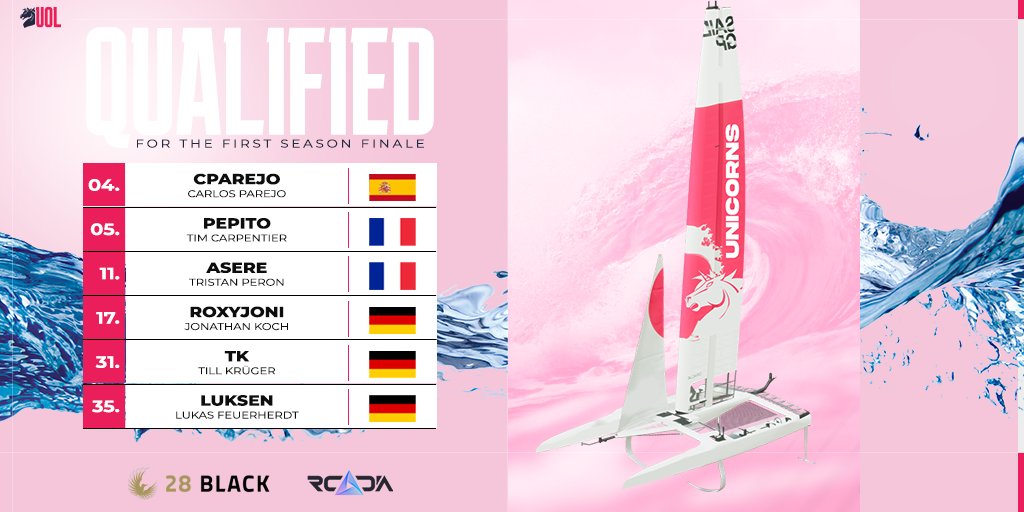 uol_esailing's tweet photo. Congrats to our sailors @cparejo6 @UOLpepito @tristanperon_ @Roxyjoni1 TK and Luksen who qualified for the first season final 2022 on march 27th. #newwave #uolwin https://t.co/T410KFk5Zn
