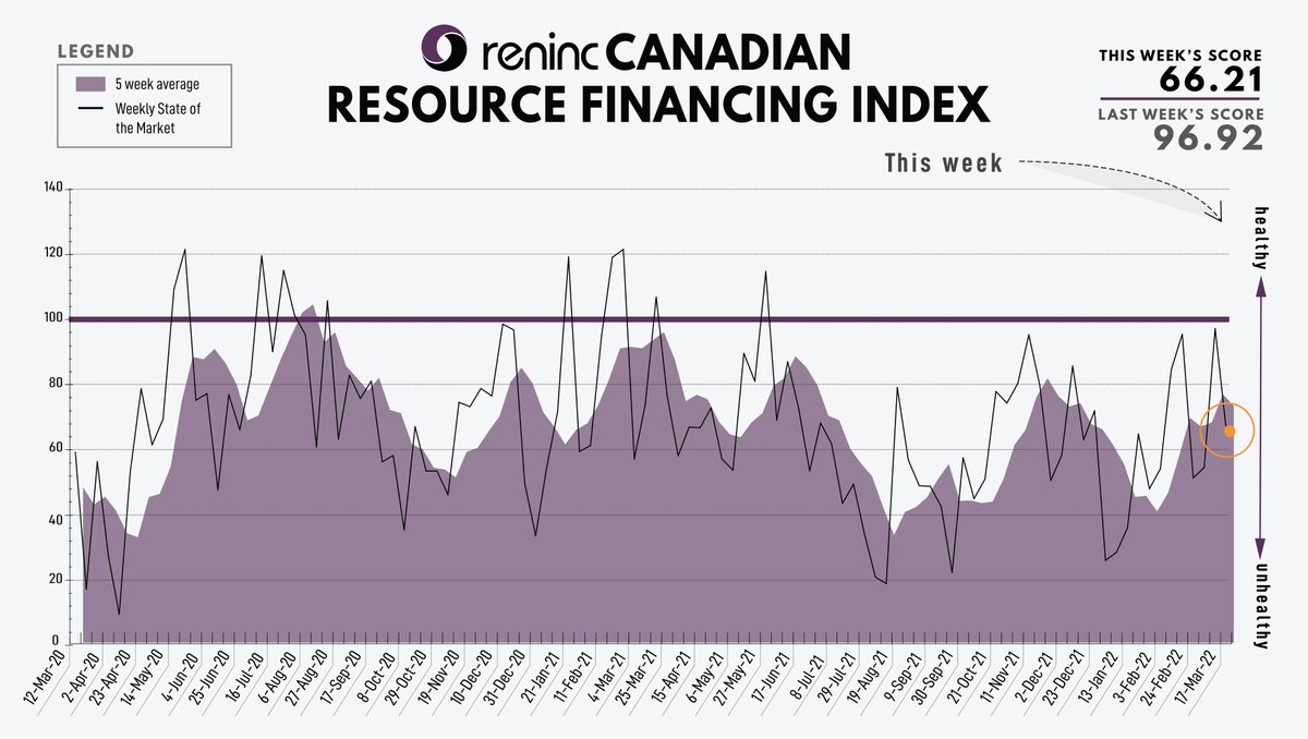 The Oreninc Index decreased to 66.21 from 96.92 a week ago as commodity markets remain volatile.  

Summary:
• 26 Financings
• 14 brokered financings
• 1 bought deal
• Total $ ⬇️$150m
• Average offer⬇️$5.8m

Full update: oreninc.com/orenthink/entr…