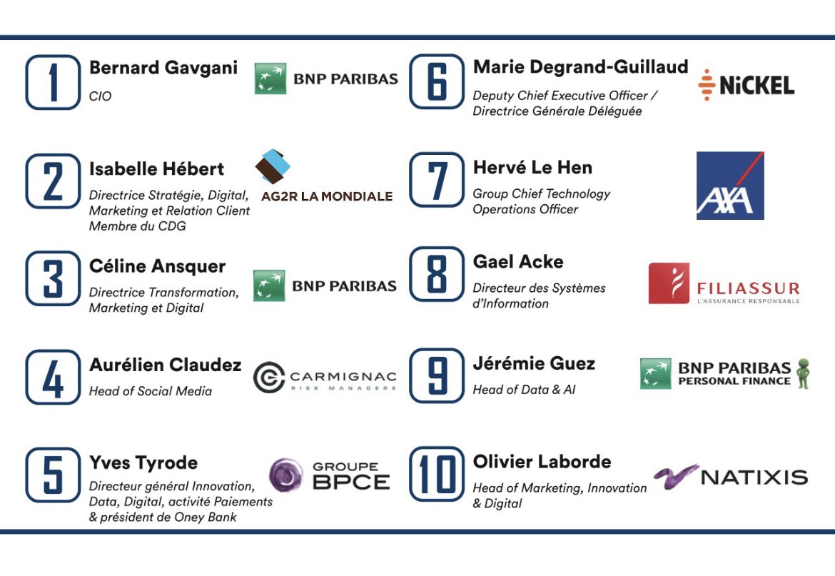 Très fier de faire partie de ce classement #influenceurs, en si bonne compagnie. J’espère, à ma petite échelle, pouvoir contribuer à faire bouger les lignes dans le monde #banque et #assurance.
@lesBigBossOff <a href="/Influence4You/">Influence4You</a> <a href="/BNPP_PF/">BNP Paribas 𝙋𝙚𝙧𝙨𝙤𝙣𝙖𝙡 𝙁𝙞𝙣𝙖𝙣𝙘𝙚</a>