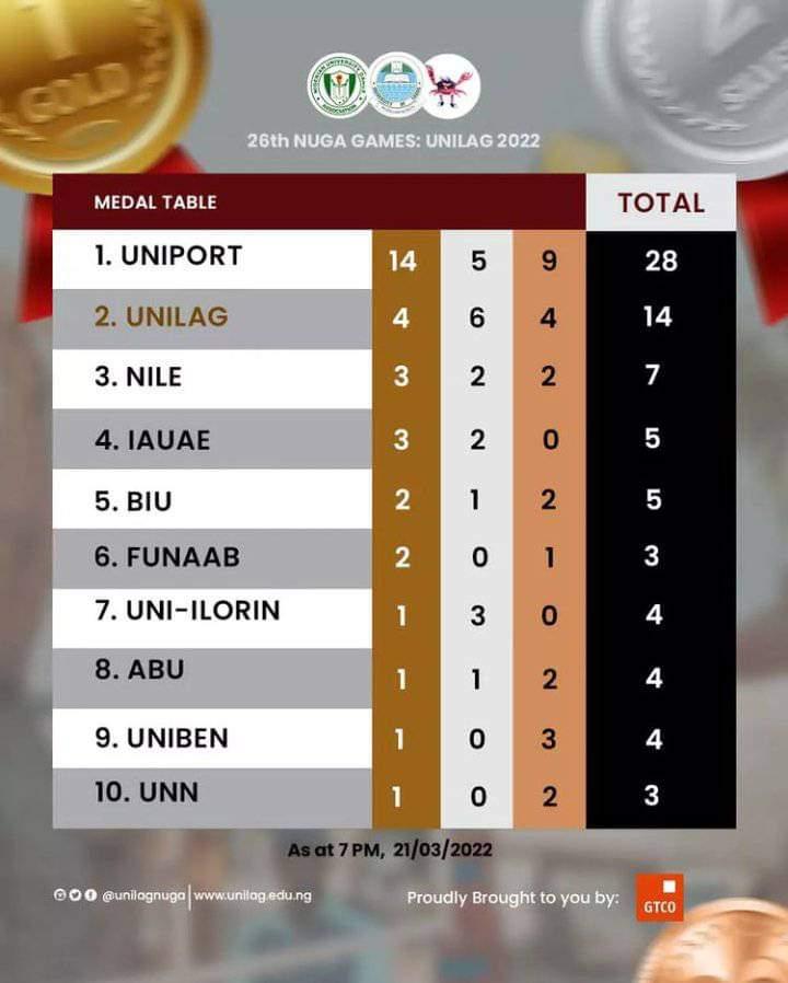 OgaNlaMedia's tweet photo. Uniport leading the medal table at the #UnilagNUGA2022
Unilag struggling 😎.
Noisy OAU missing in the top 10. https://t.co/0wHyXivlx4