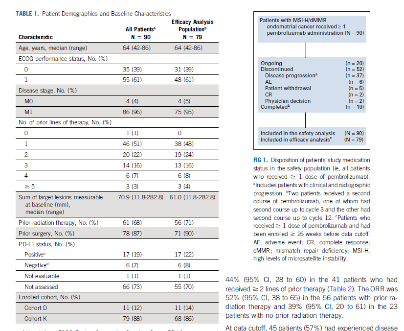 ADesaiMD's tweet photo. Approval was based on #KEYNOTE158, Cohort D/K showing ORR 44-53% (based on line of therapy), median: 46%, mDOR: NR as shown in @JCO_ASCO @ASCO pub by O'Malley et al. https://t.co/WTa5dYEovI, making #biomarkers IMP for #endometrial cancers! https://t.co/1TnoNUMpZC