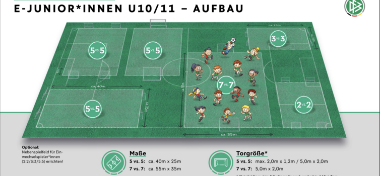 nicoeac_'s tweet photo. Alemania ha lanzado nuevas regulaciones en el fútbol formativo que transformarán la forma en que los menores de 11 años juegan al fútbol en ese país. La nueva normativa se deberá cumplir desde inicio de 2024/25. https://t.co/9Pt1wBuUDX