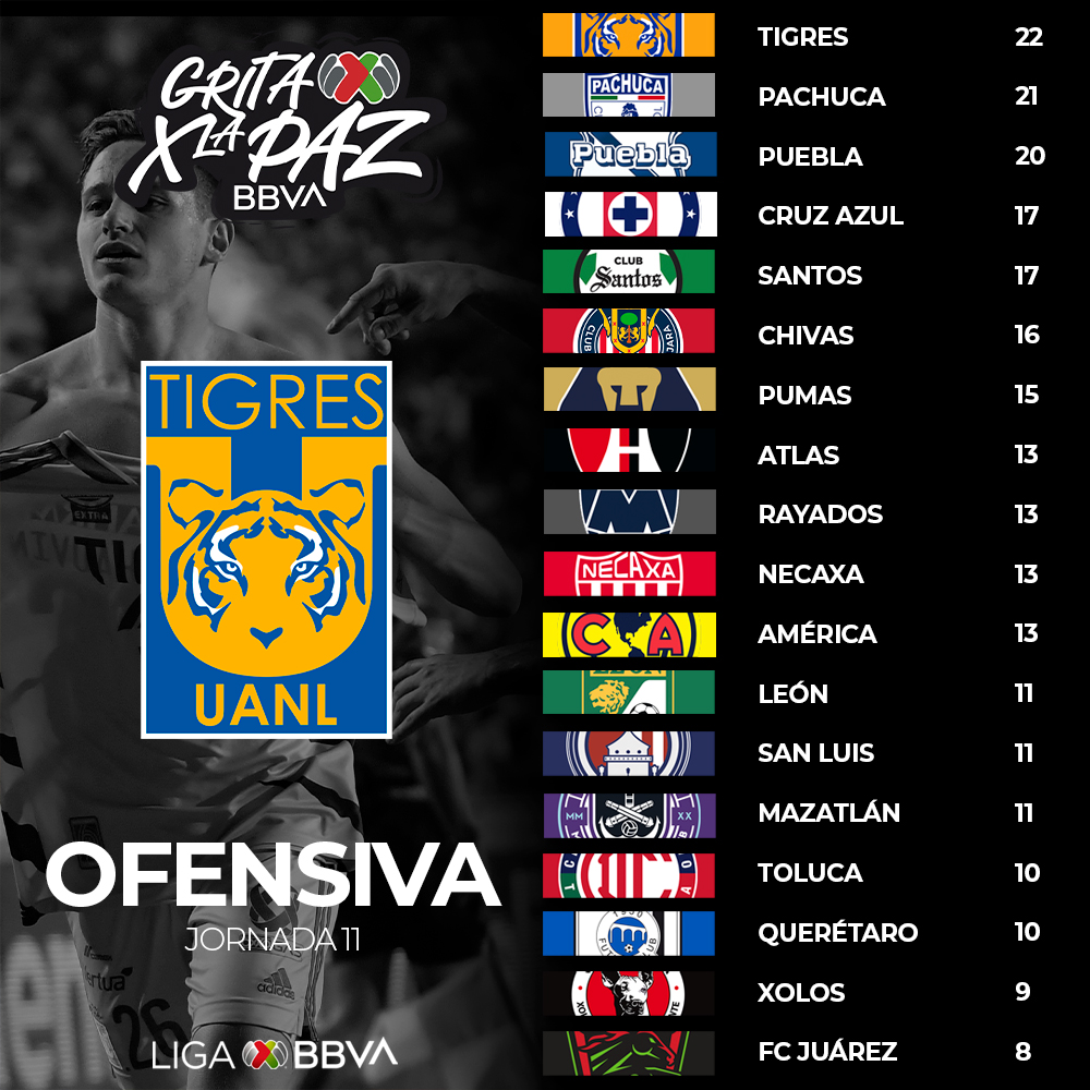 ¡¡Goleadores!! 🔥⚽😎 @TigresOficial, con 22 goles anotados, es la #MejorOfensiva del #GritaMéxicoC22 #UnidosSomosMásFuertes ⚽ #GritaXLaPaz