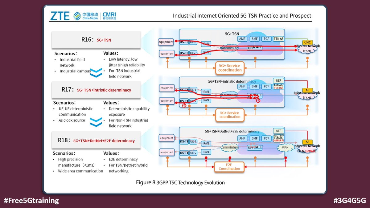 5Gtraining's tweet photo. ZTE and China Mobile Research Institute (CMRI) have jointly released 'Industrial Internet Oriented 5G TSN Practice and Prospect' white paper - https://t.co/vaxB2nerup

#Free5Gtraining #ZTE #CMRI #5G #IEEE #TSN #IETF #DetNet #3GPP #TSC #NetworkArchitecture #IIoT #Industrial5G https://t.co/5E3QTrUSm5