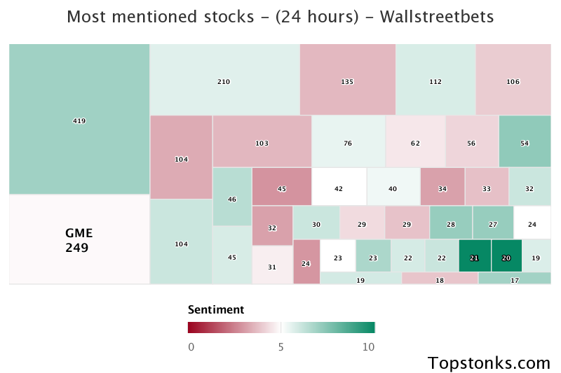 $GME seeing an uptick in chatter on wallstreetbets over the last 24 hours

Via https://t.co/GoIMOUp9rr

#gme    #wallstreetbets  #stock https://t.co/SUmioLsHDT