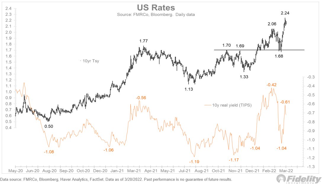 Jurrien Timmer on Twitter "Judging by the move in real rates following the Fed's rate hike