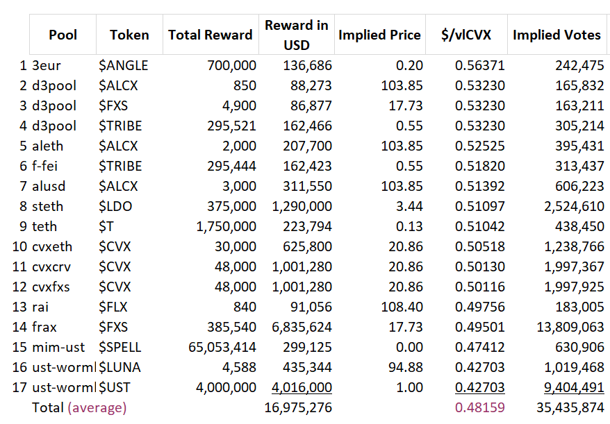 Lemme get this straight... $17 million was just spent by 14 protocols to get about 35.4 million <a href="/ConvexFinance/">Convex Finance</a>  votes thru the <a href="/VotiumProtocol/">Votium</a> platform, for 14 days, after which the cycle repeats.