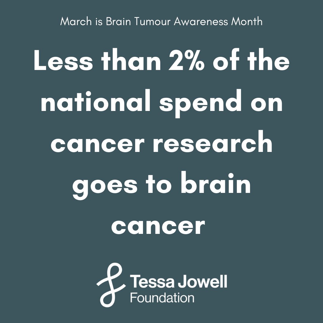 FoundationTessa's tweet image. Huge improvement in brain cancer survival rates is only possible with more investment in research. 

By working in partnership with our Tessa Jowell Brain Cancer Mission partners, the chance of successful new treatments being discovered is more likely.

#BrainTumourAwarenessMonth