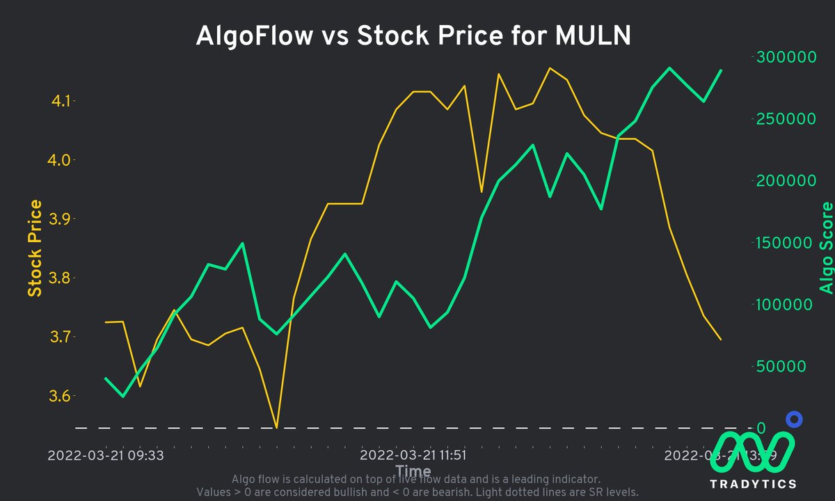 TheOptionsPlug's tweet image. $MULN AlgoFlow remains Bullish.