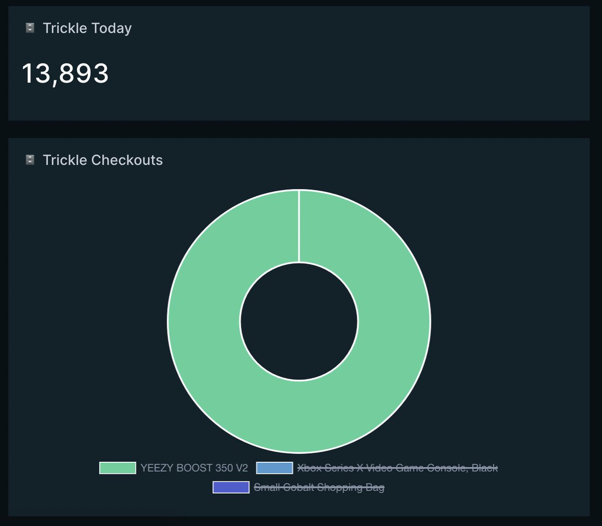 Trickle killed this drop with many members hitting 150+ clips!

Today we have decided to switch up and show you our exact checkout numbers from our database!

If you want to join the winning team and cook with us tomorrow then turn your notifications on!

🔄RETWEET &amp; LIKE this ❤️
