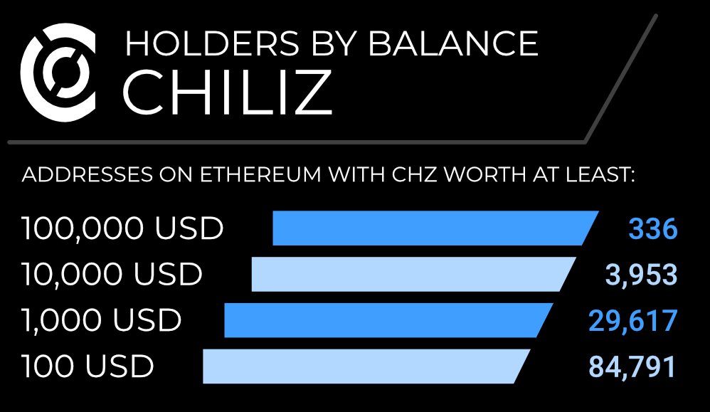 ChrisOtt's tweet photo. Around 85k addresses are currently holding $CHZ worth at least 100 USD. Close to 30k addresses are holding CHZ worth 1,000 USD. 336 whales are holding CHZ worth at least 100,000 USD. https://t.co/q6XwKC0c0h