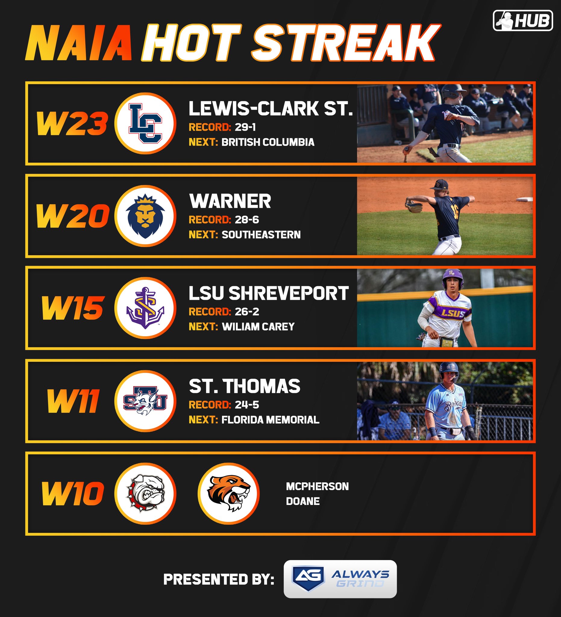 College Baseball Hub on Twitter "Teams with the longest winning streak