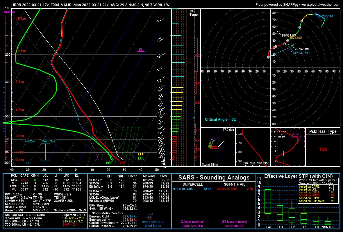 jhomenuk's tweet photo. Beautiful dryline bulge with pooling moisture &amp; instability on the HRRR by 21z. Area-averaged sounding shows an explosive environment with big-time low level buoyancy/3cape. Hodographs are a bit straight initially suggesting left-split gorilla hailers as storms organize. #txwx https://t.co/43E0CwBIzh