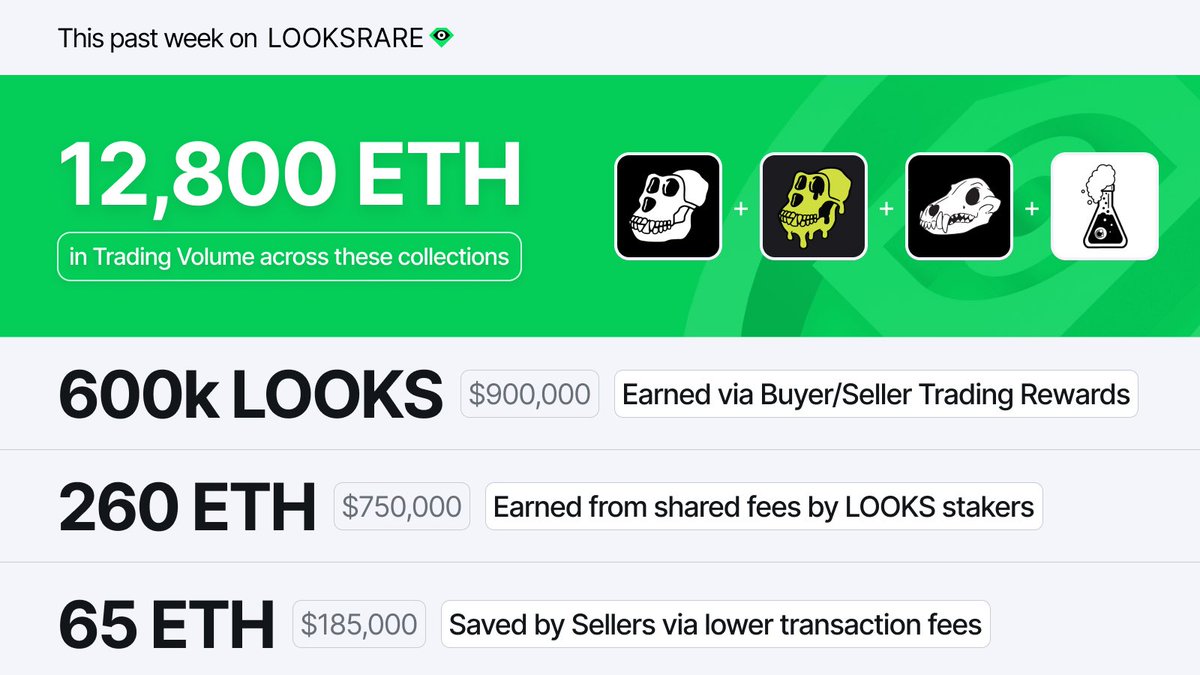 LooksRare's tweet photo. Smart apes. https://t.co/Rt6k4Y1ysM