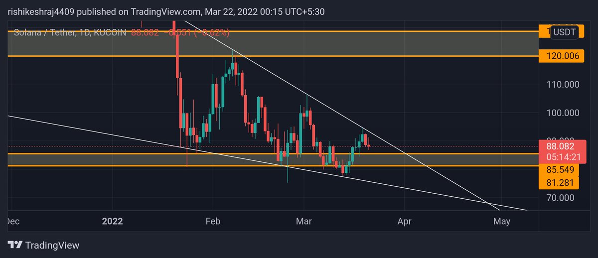 Rishikesh4709's tweet photo. #SOL trying to break the #resistance near the primary #support . When it breaks the resistance, it will be on fire 🔥. Buy it or Regret it. 

#SolanaCommunity #solusdt #trading #cryptograph #cryptocurrencies #cryptocurrecy #CryptoCravers https://t.co/0iaAYh9cFx