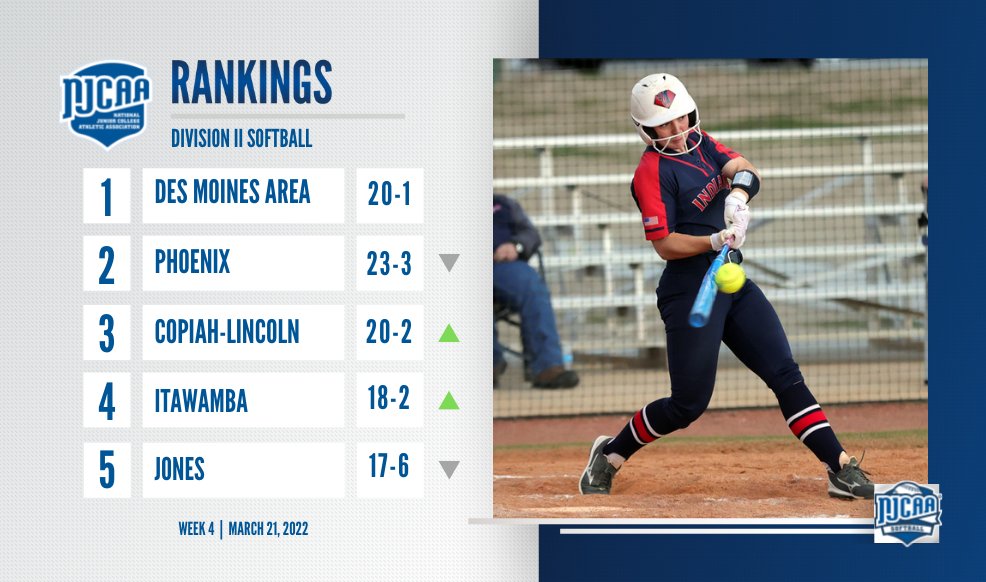 Copiah-Lincoln and Itawamba climb one spot in the latest #NJCAASoftball DII Rankings!

• Murray State’s impressive week sees them jump four spots to No. 7.
• After receiving votes last week, LSU-Eunice makes a huge jump to claim No. 13.

Full Rankings ⏩ njcaa.org/sports/sball/r…