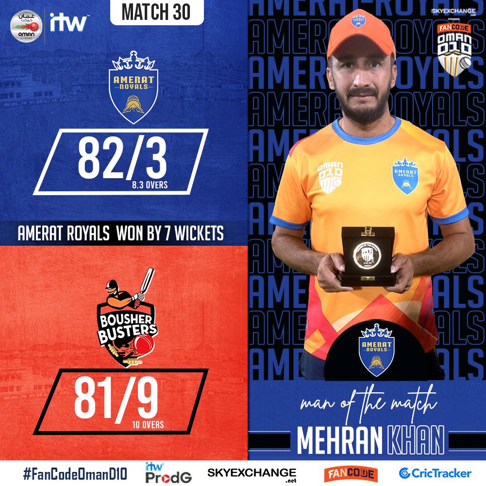 TheOmanCricket's tweet photo. Amerat Royals comfortably chase down Bousher Busters target courtesy Mehran Khan's 13/5 in the #FanCodeOmanD10

#OmanCricket https://t.co/Qf7j2aiHeN