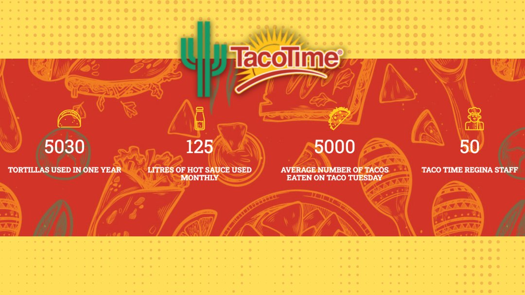TacoTimeRegina's tweet photo. Numbers don't lie. 💯
We're happy to be Regina's premium taco and Mexican food joint! 🙌

#TacoTime #Regina #YQR #QueenCity https://t.co/xrChxxFsa6