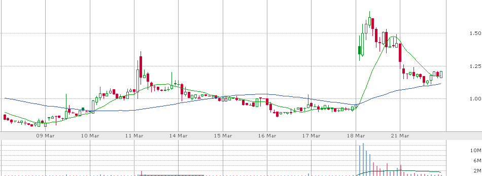 MasterBJones's tweet photo. Going to go over some swing stocks I've been watching for the future.
 $GROM fell like I wanted it too.
 Hld it's 50 sma at $1.10.
I don't think this trade is over?
May surprise again in future, https://t.co/Mp9RLhR9EU