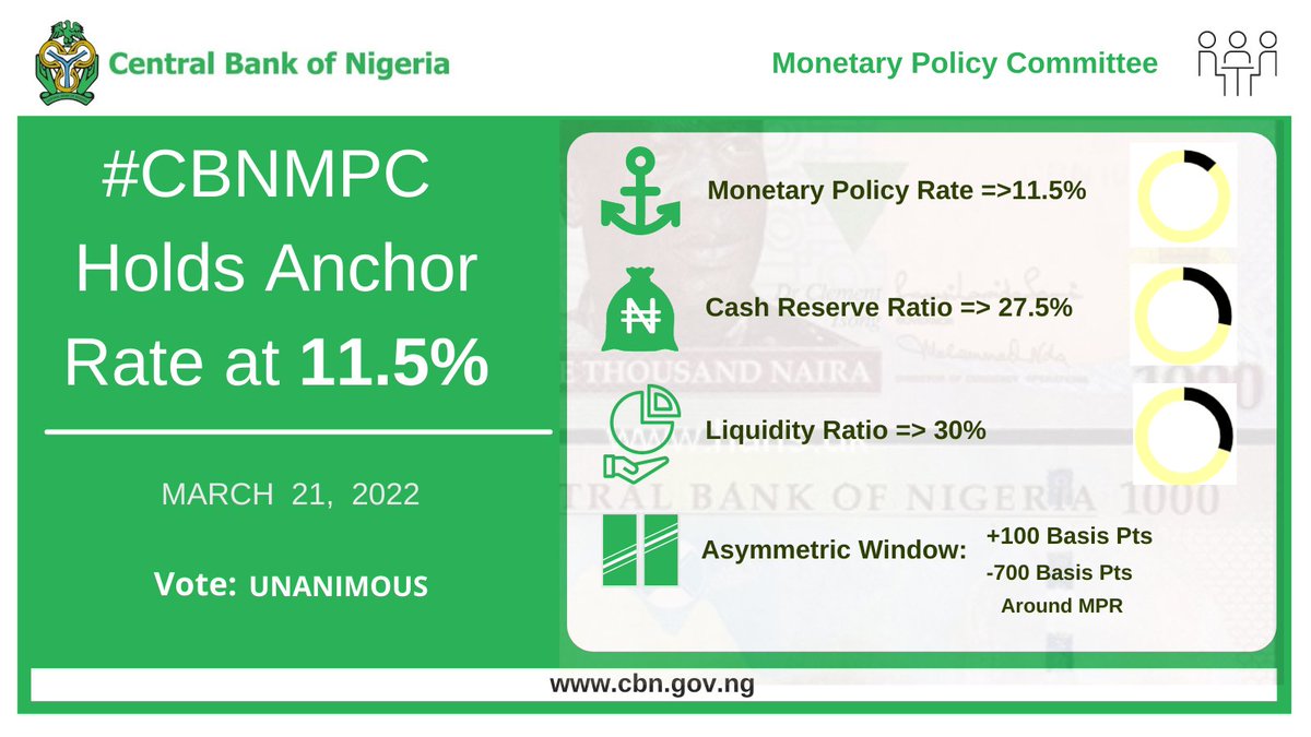 Central Bank of Nigeria Communique No. 141 of the Monetary Policy Committee (MPC) Meeting held on Monday 21st March,  2022...ow.ly/7AX050IoCrU