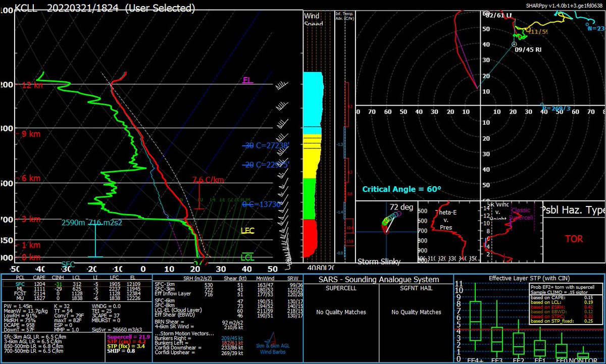 March 21st, 2022 1824Z special sounding from <a href="/tamu_atmo/">TAMU Atmospheric Sciences</a> in College Station, TX. <a href="/NWSSanAntonio/">NWS Austin/San Antonio</a> <a href="/NWSHouston/">NWS Houston</a> <a href="/NWSFortWorth/">NWS Fort Worth</a> <a href="/NWSSPC/">NWS Storm Prediction Center</a>