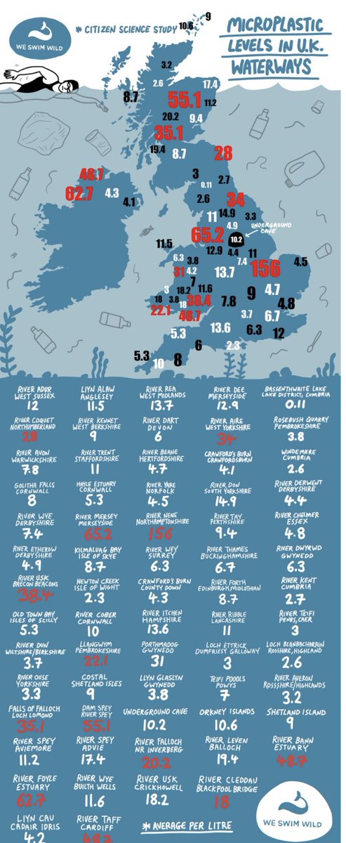 #mappingmicroplastics 
After our #sourcetosea microplastic #nationalpark campaign came to a halt during #COVID19 , We enlisted the help of the #Waterloggers   Teaming up with <a href="/christiandunn/">Prof. Christian Dunn</a> and his team in the labs <a href="/BangorUni/">Bangor University</a>