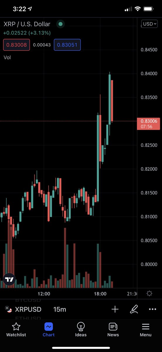 Cobb_XRPL's tweet photo. XRP nice momentum on the 15 min chart https://t.co/T6A2iet3Yr