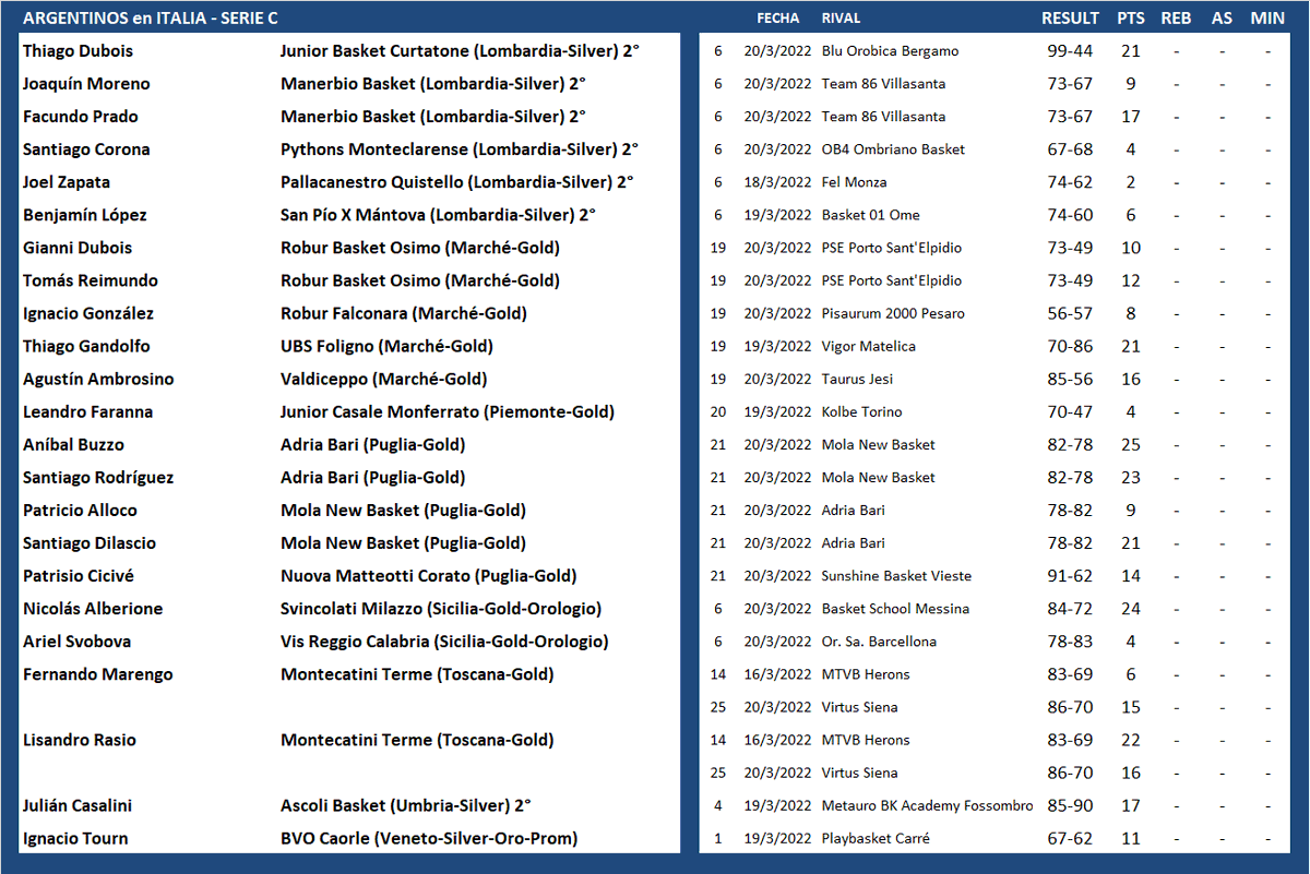 #ArgentinosXelMundo 
ITALIA 🇮🇹 SERIE C (2/2)
<a href="/Duboist08/">Thiagujnho</a> <a href="/Yogui423/">Joaquin Moreno</a> <a href="/facuprad0/">Facundo Prado</a> <a href="/hernn26/">Hernán Sindoni #13</a> <a href="/LisanDro_15/">LisanDro Rasio</a> <a href="/nachogonzalezI/">Nacho gonzalez</a> <a href="/NachoTourn2/">Nacho Tourn</a>