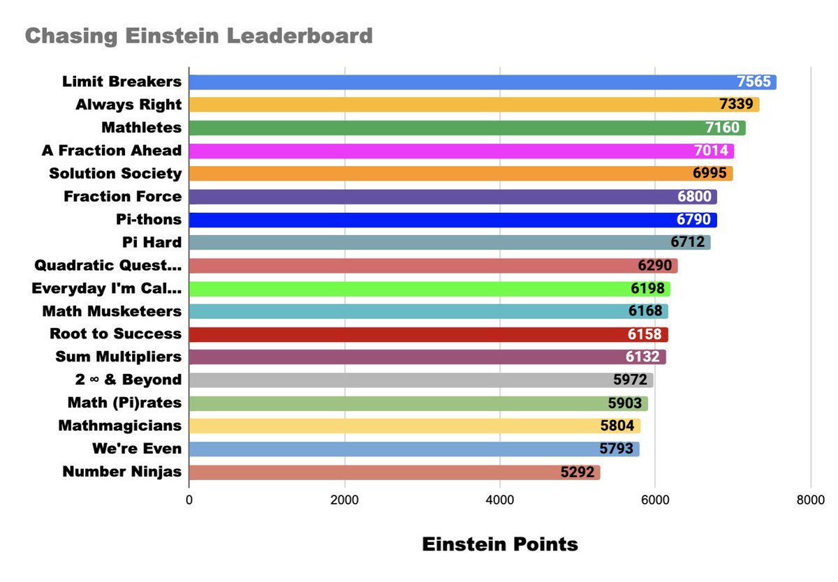The #chasingeinstein leaderboard is out. Only 2 more weeks left. #dsumath <a href="/gerken_kayla/">Kayla Gerken</a> <a href="/Morgan_Erikson/">Morgan Erikson</a> <a href="/alyssa_smithsd/">Alyssa Smith</a> <a href="/JazPedersonDSU/">Jazlynn Pederson</a> <a href="/MorkTatum/">Tatum Mork</a> <a href="/KiserKruse/">X涨粉引流-4元1000粉Zanzan666.com</a> <a href="/MissSusanJensen/">Susan Jensen</a> <a href="/ShayleeDebeer/">Shaylee DeBeer</a> <a href="/hhohwielersd/">Hannah Hohwieler</a>