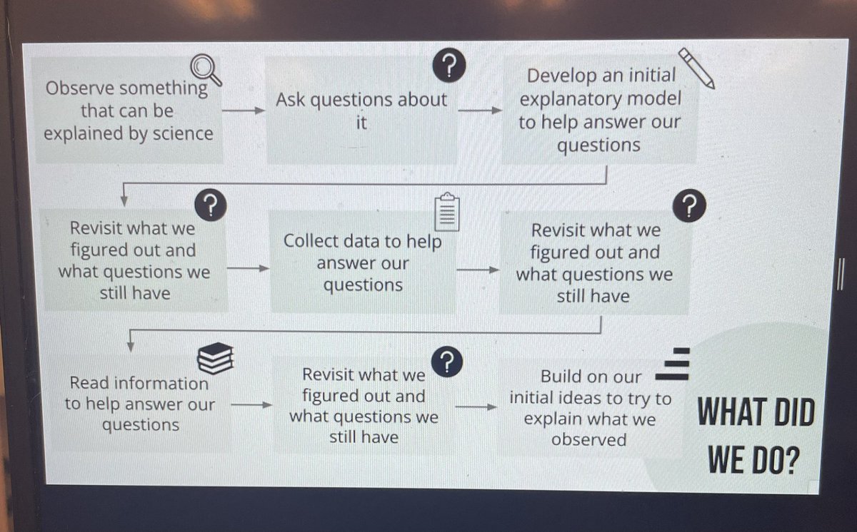 A_Groff13's tweet photo. NGSS Road Map!! Seeing a lesson in place of how you can know the road map but still set it up so that students feel they are driving it was very motivating!! #sdoled22 https://t.co/kK5ra6ctQ2