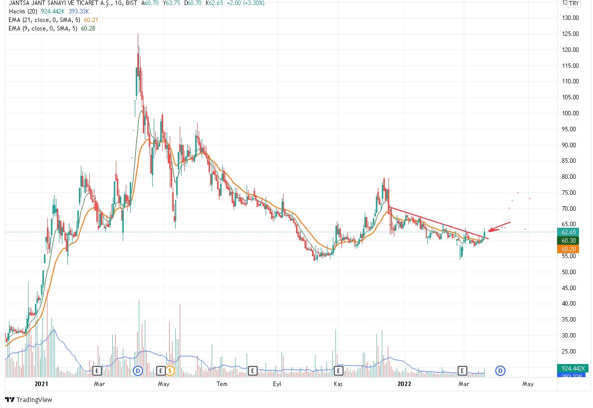 #JANTS 62,25TL (21mart) düşen trend üzerinde yeşil mumların devamı halinde 68,00TL ve 79,30TL direncine gidebilir. Negatifte 60,90TL düşen trend çizgisi içine giriyor.