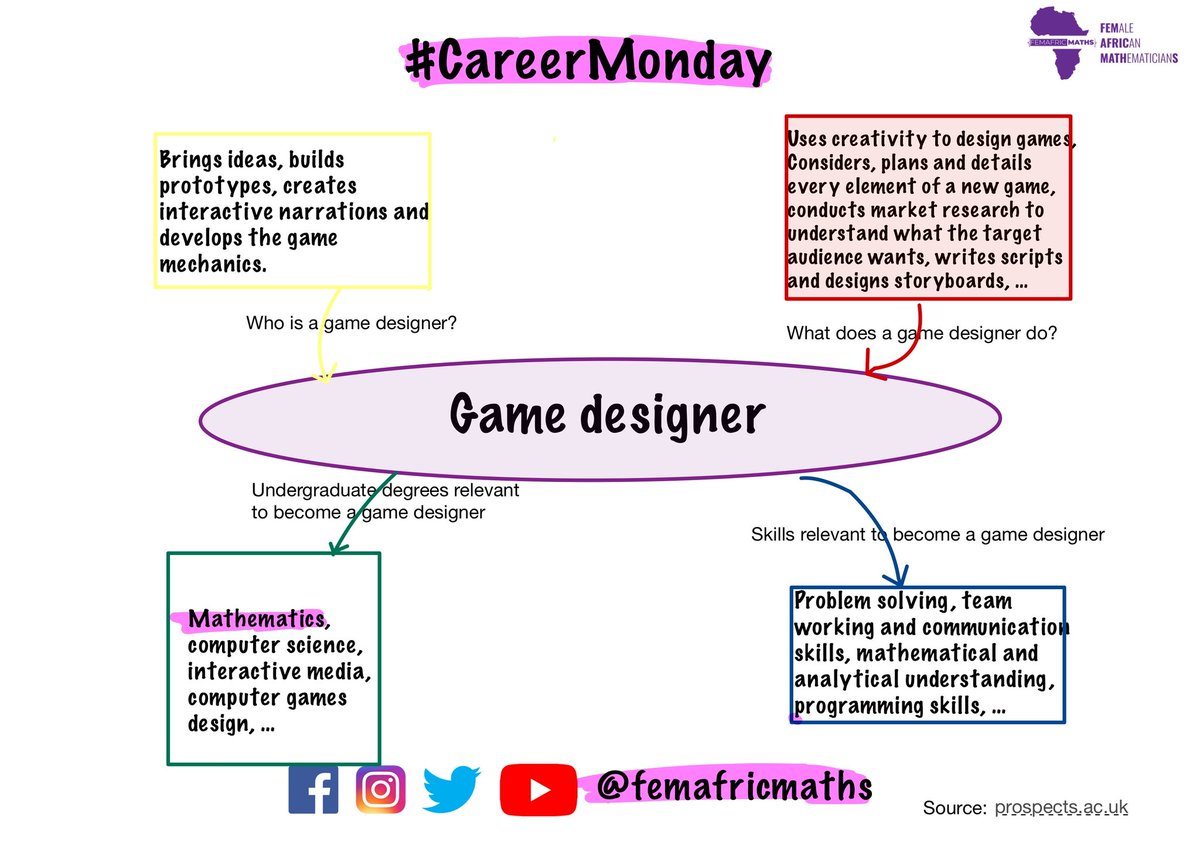femafricmaths's tweet photo. #CareerMonday: With a degree in #mathematics, you can become a game designer
#math #mathdegree #careers https://t.co/c3R8TgBnRw