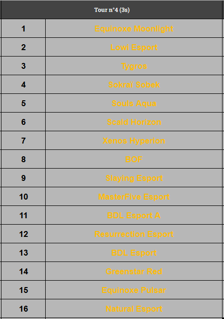 scl_officiel's tweet photo. Coup d'oeil sur les équipes de ce quatrième tour de #Coupe avec l'arrivée des équipes d'#Opale !

🟡 16 #Opale
🟣 7 #Cristal
🟢 8 #Émeraude
🔵 1 #Saphir

@AtlesEsport est l'heureux petit poucet de ce quatrième tour !

#RLCVII https://t.co/99sdwGuXd8