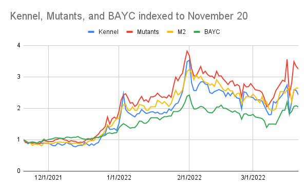 punk9059's tweet photo. #BAYCstats: 3/21
Floor: 102 -> 100
Avg of 100 Cheapest: 116 -> 114
Listed Apes: 805 (+76)
Unique Wallets: 6360 (+9)
Trades: 19 (v 29 yest)
MAYC: 22 -> 21.4
M2: 24.5 (flat)
Kennel: 8.1 -> 7.7
M1 Serum: 33.7 -> 32
M2 Serum: 51 -> 52
New M1s: 11
New M2s: 3
(1/3) https://t.co/A4RtvaPSZK