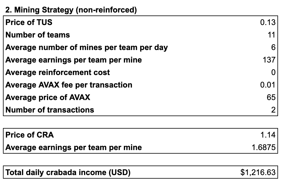 CrabadaPrime's tweet photo. Been getting lots of questions on optimal strategies and payouts for @PlayCrabada. Here are 3 scenarios I've been playing and my average daily income with all assumptions laid out: 1. Mining (reinforced), 2. Mining (non-reinforced), 3. Rentals 

Follow me for more info! https://t.co/elGqdWv3gr