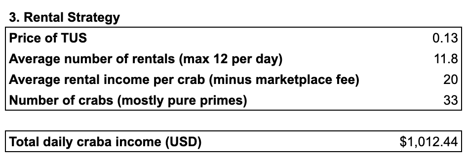 CrabadaPrime's tweet photo. Been getting lots of questions on optimal strategies and payouts for @PlayCrabada. Here are 3 scenarios I've been playing and my average daily income with all assumptions laid out: 1. Mining (reinforced), 2. Mining (non-reinforced), 3. Rentals 

Follow me for more info! https://t.co/elGqdWv3gr