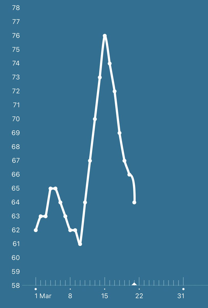 eosgreg's tweet photo. Good to see my resting heart rate recovering post-Covid! Will be interesting to see over the next few days/weeks if there is any change. Time to fire up the python Fitbit API once again.

#COVID19 #CovidRecovery https://t.co/IPOfG23vcE