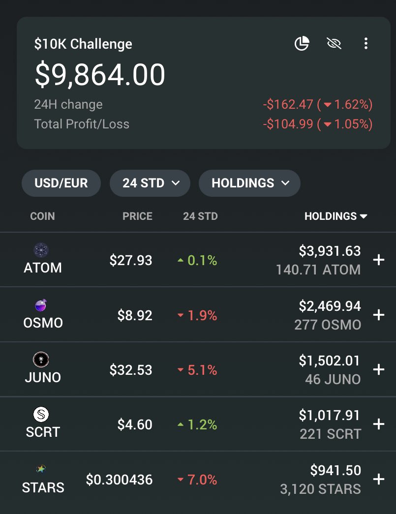 Cryptocito's tweet photo. My $10K @Cosmos challenge is on.

Might be the smartest investment of all time, might also go to zero 😂

I’ve put all of these coins to work for me immediately.

Watch this for more:
https://t.co/X7YhOJt4ER https://t.co/EiZu4Af7Oa