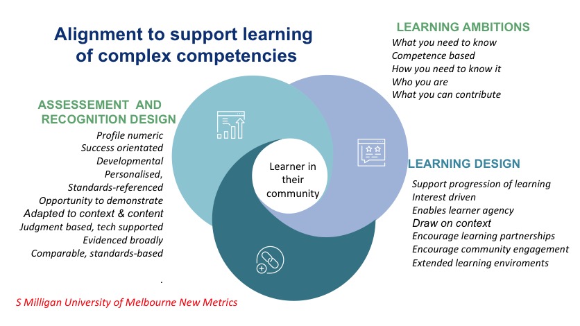 SandraMilligan3's tweet photo. #LAKAssess Barbie Svetec: fascinating presentation on how to align assessment design and learning design. Great. Let's stop talking about aligning  curriculum/teaching/assessment  start talking about aligning learning ambitions, learning design and assessment design. https://t.co/JqqLyuA7ek