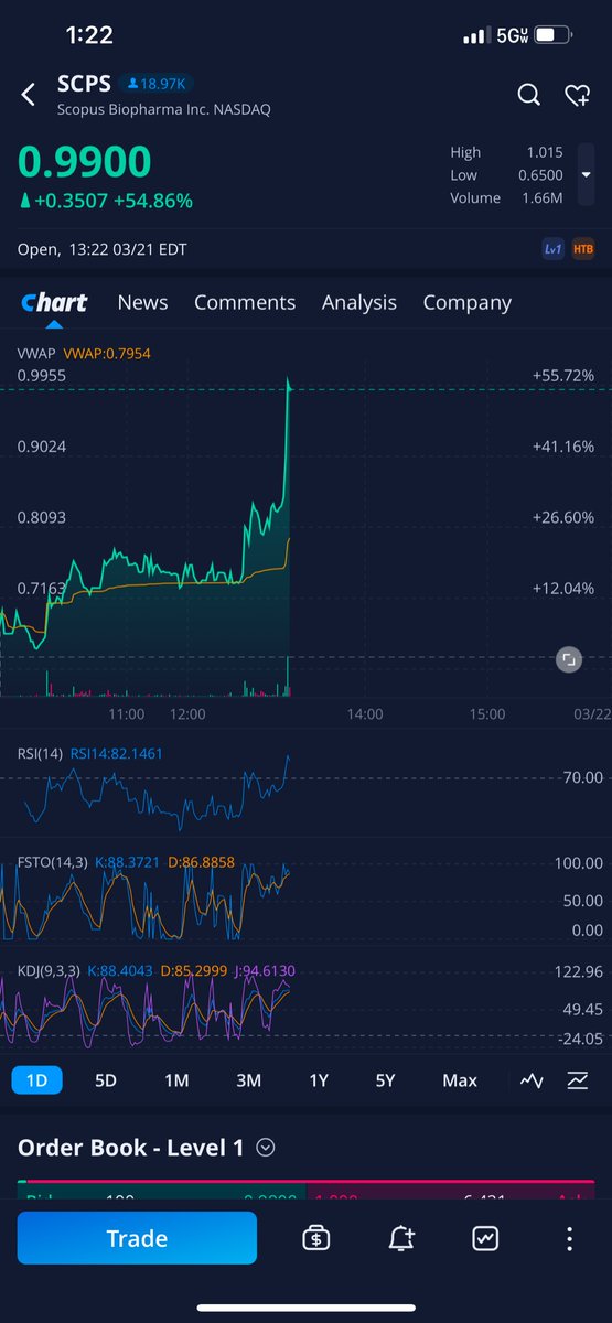 GoldenGooseGold's tweet photo. Not too active here on Twitter but here were a couple swing winners that paid out🔥📈

$RDBX
$GBS
$SCPS 

#StocksToBuy #StocksInFocus #StockMarket https://t.co/1HlJjz5QU2