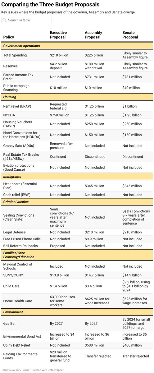 The budget negotiation process—ongoing now—is by far the most significant time for legislation in New York state. And <a href="/nysfocus/">New York Focus</a> has everything you need to stay in the loop right here: nysfocus.com/2022/03/21/bud…