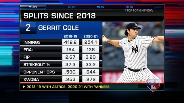RT @TalkinYanks: MLB Network ranks Gerrit Cole as the second best starting pitcher in MLB https://t.co/deodfZokpS