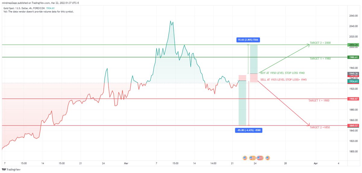#sikhan74 #Trading_XAUUSD #GOLD #XAUUSD 
My Trade Plan for This Week ...!
Buy @ 1980 SL=1940
TP1  = 1980 TP2= 2000
Sell@1935  SL 1945
TP1= 1900 TP2=1880 TP3=1850
