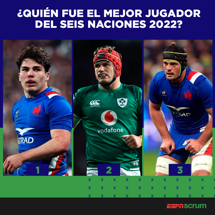 ScrumESPN's tweet photo. Terminó el #SeisNaciones 2022, #Francia fue campeón e #Irlanda se quedó con el segundo puesto... Y ahora es momento de elegir al mejor jugador del torneo. ¿Con cuál te quedás? 🏅🔝
1️⃣ Antoine #Dupont
2️⃣ Josh #VanDerFlier
3️⃣ Gregory #Alldritt https://t.co/aYLKF4MX0e
