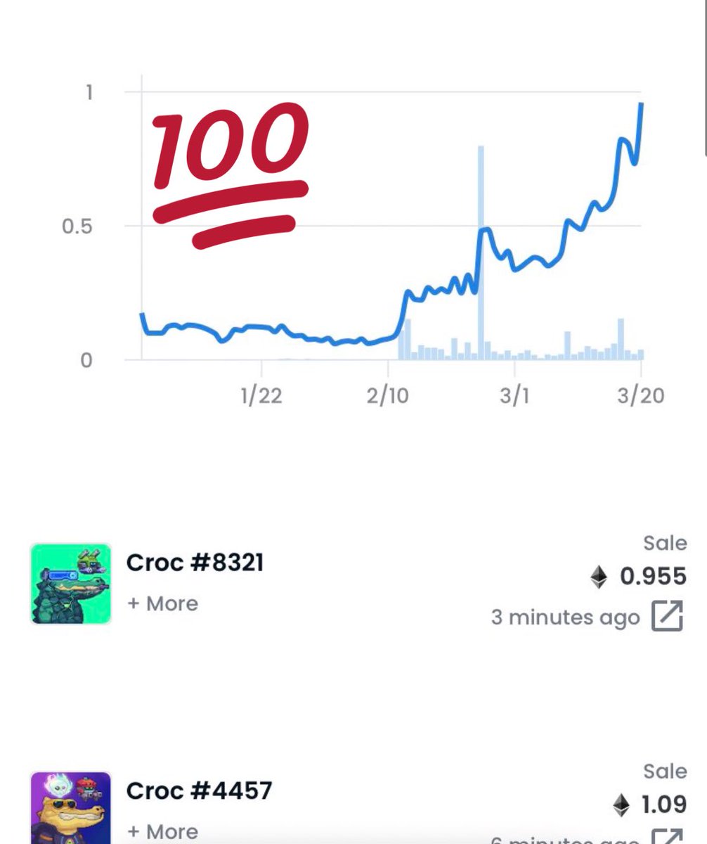 Do not sleep on <a href="/acrocalypseNFT/">Acrocalypse</a>.

12eth sale today and a graph like this during bear. Sheeeesh 🚀

#crocfollowcroc