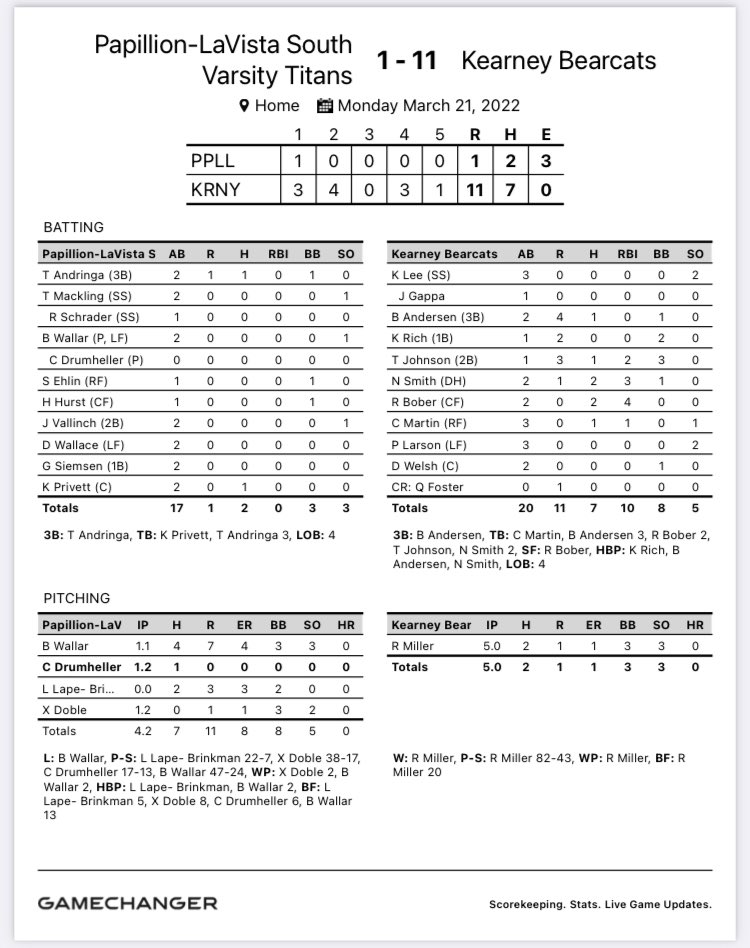BaseballKearney's tweet photo. Final from Memorial

Papio So. 1 
Kearney 11

R. Miller 5IP 1ER 3K 3BB
N. Smith 2-2 3RBI
R. Bober 2-2 4RBI https://t.co/QPs0hlNjci