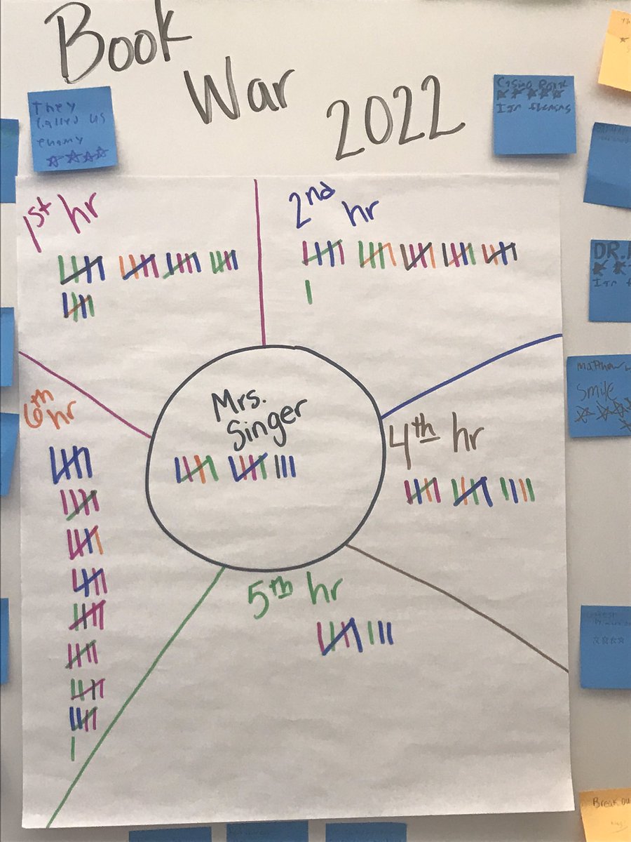 bethany_singer's tweet photo. Week 3 update: looks like I’m fighting a losing battle with most of my classes… but what they don’t know is my ploy has worked 😉#bookwar #getthemtoread https://t.co/wrPBsoMn6z