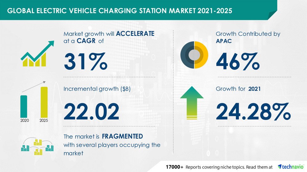 MomentumLetter's tweet photo. Electric Vehicle (#EV) Charging Station Market to Grow by USD 22.02 #billion | Technavio
$VSBY $VSBGF #5VS
@extremesb @nextlevelstocks @VSBYInvestors https://t.co/xuJm67Eblk