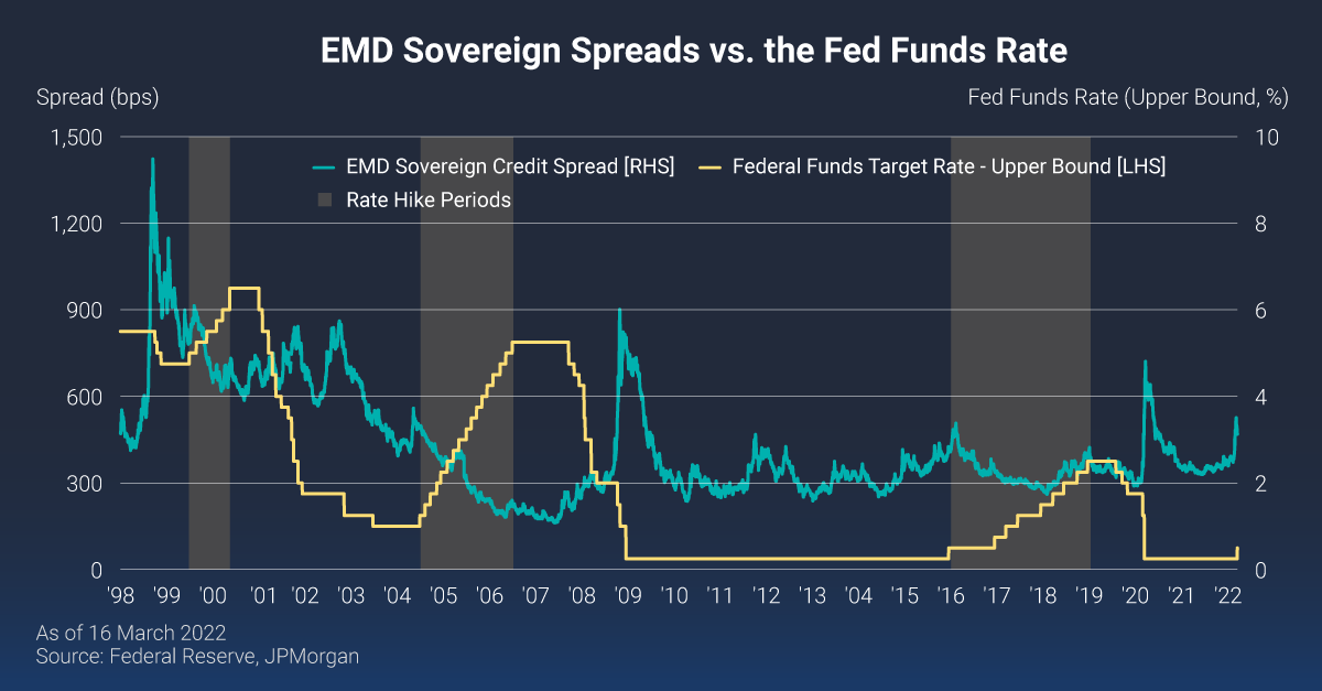 LazardAsset's tweet photo. Conventional wisdom says investors flock from #emergingmarkets to developed markets when interest rates rise, causing spreads to widen and #EMDebt to underperform. Recent #Fed hiking cycles, however, suggest otherwise https://t.co/wQytSzCvJu https://t.co/UWHXYx7frG