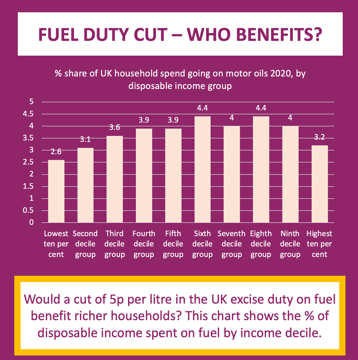 tutor2uGeoff's tweet photo. Who benefits most from a cut in fuel duty? A 5p per litre cut has been mooted but research shows that only 7% of the benefit of a fuel duty cut goes to the poorest 20% of households, with 33% going to the wealthiest 20%. https://t.co/jWt3Dp2MM0